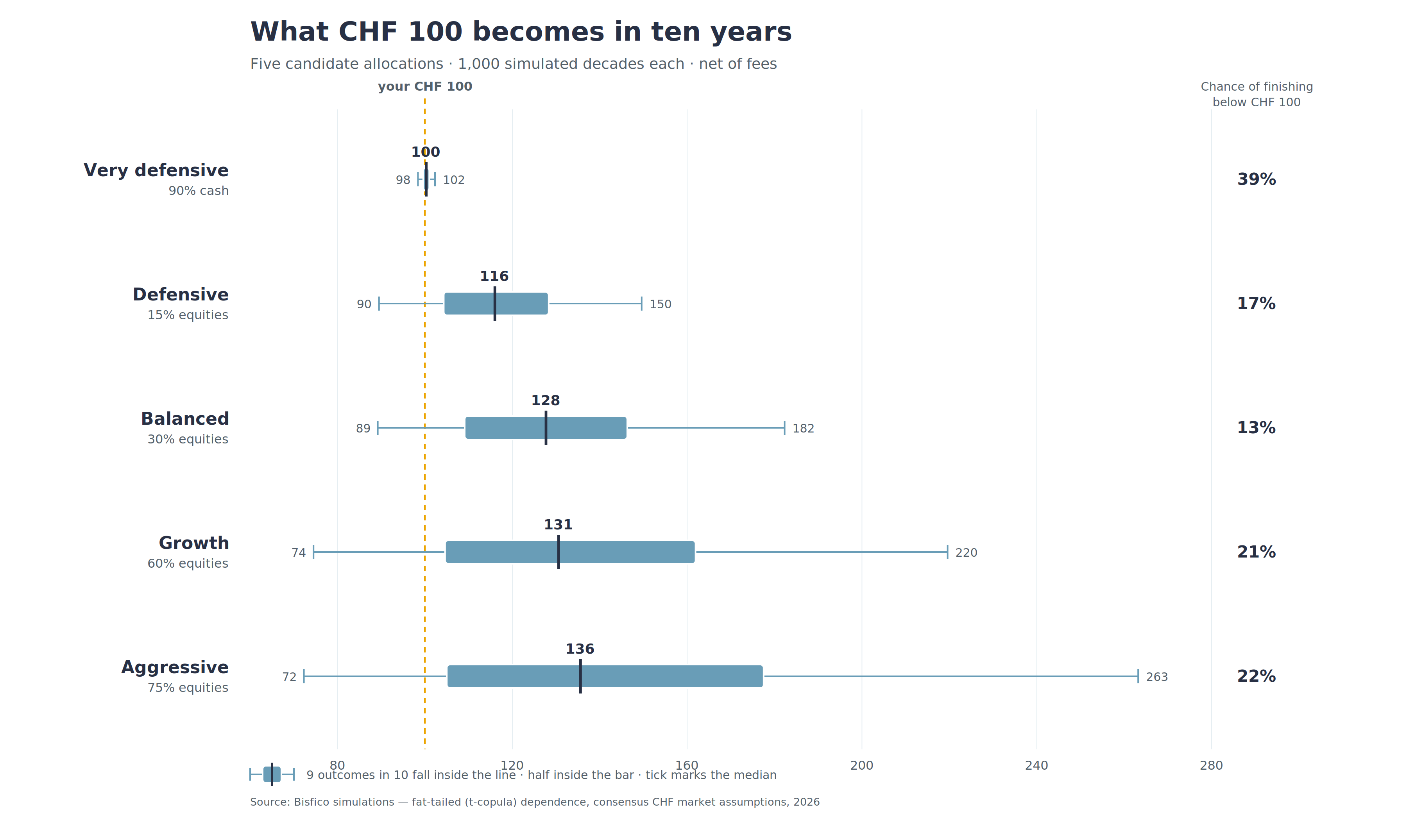 Range chart: the distribution of what CHF 100 becomes after ten years under five allocations, from very defensive to aggressive, with the chance of finishing below CHF 100 for each.