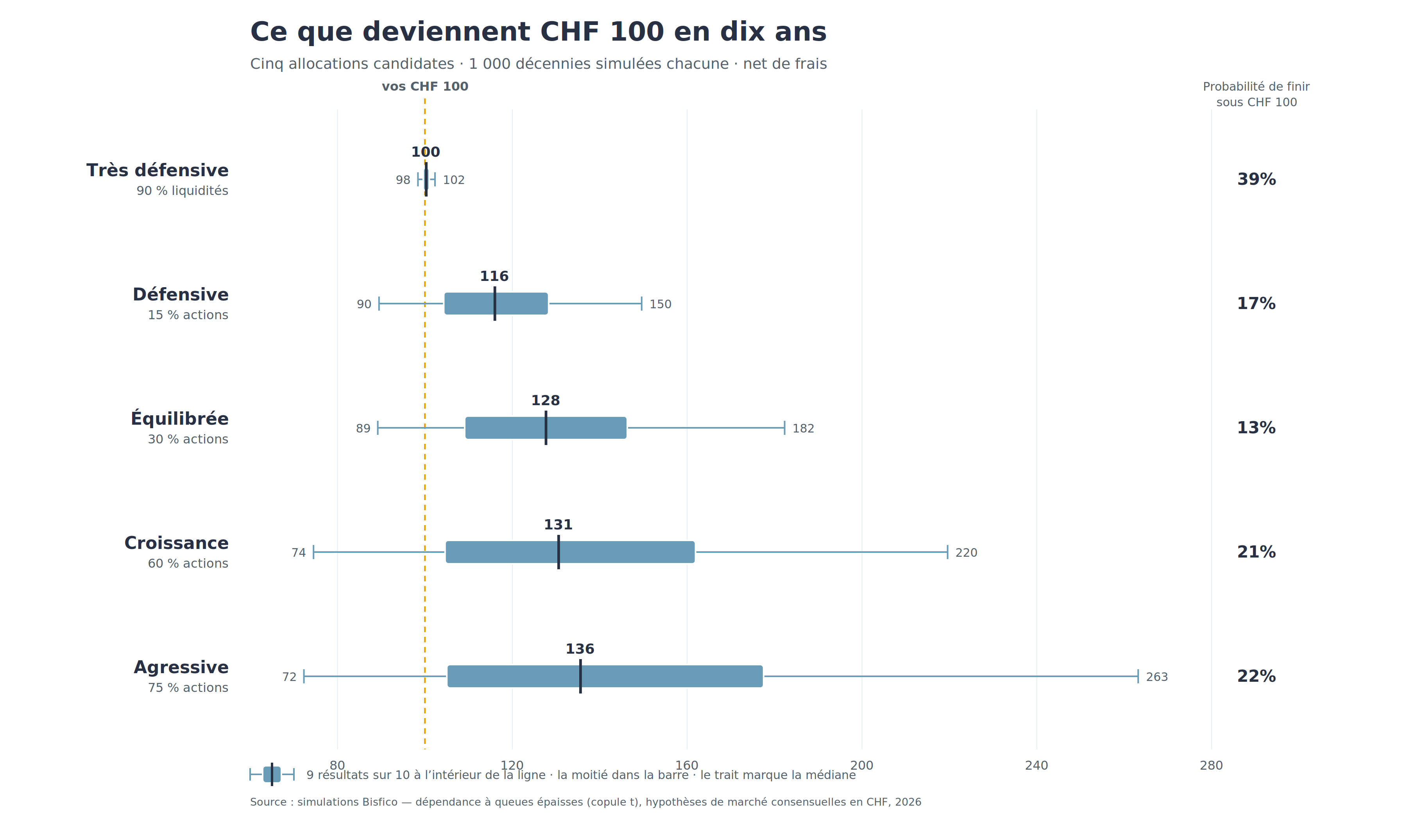 Graphique : distribution de ce que deviennent CHF 100 après dix ans selon cinq allocations, de très défensive à agressive, avec la probabilité de finir sous CHF 100 pour chacune.